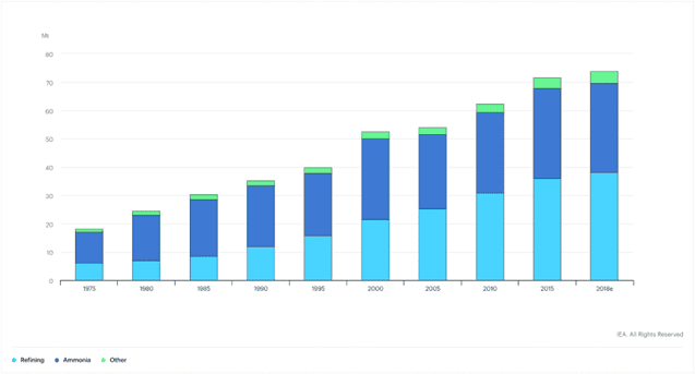 Hydrogen global demand