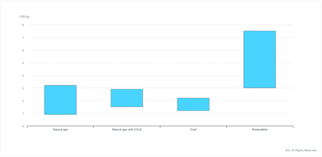 costs to produce hydrogen over the years