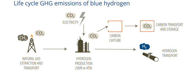 production of blue hydrogen how